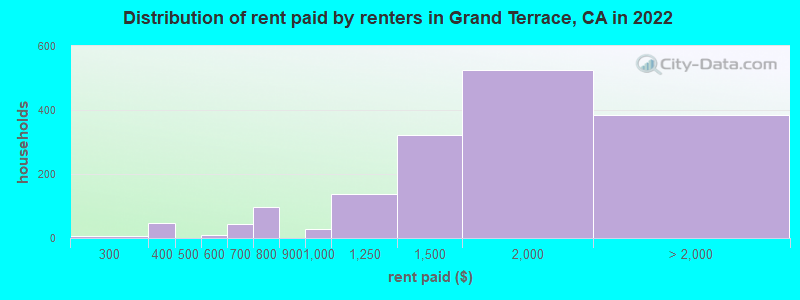 Distribution of rent paid by renters in Grand Terrace, CA in 2022