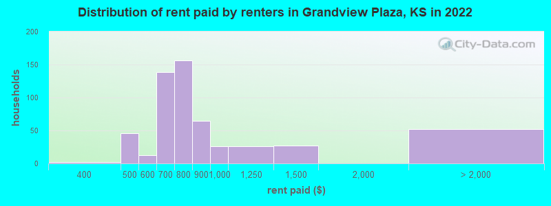 Distribution of rent paid by renters in Grandview Plaza, KS in 2022