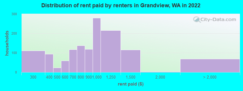 Distribution of rent paid by renters in Grandview, WA in 2022