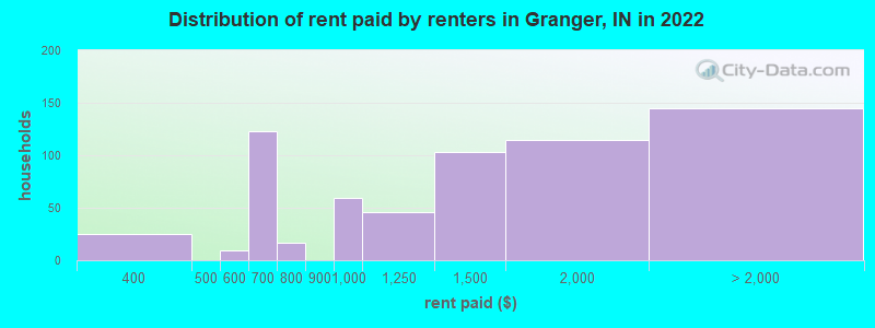 Distribution of rent paid by renters in Granger, IN in 2022
