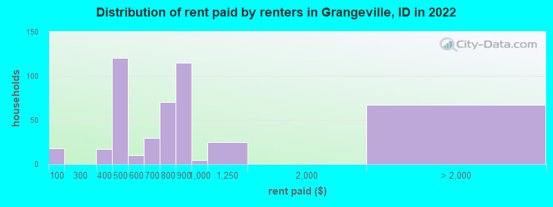 Distribution of rent paid by renters in Grangeville, ID in 2022