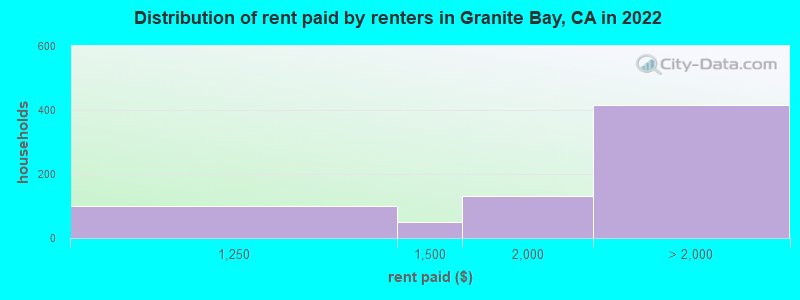 Distribution of rent paid by renters in Granite Bay, CA in 2022