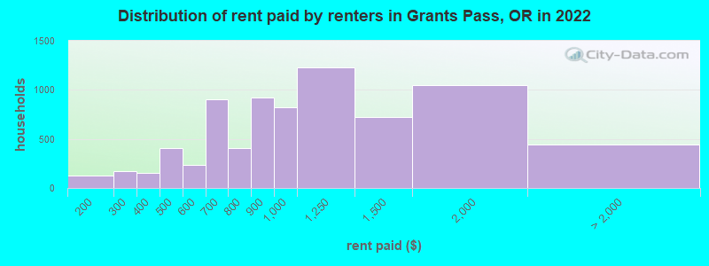 Distribution of rent paid by renters in Grants Pass, OR in 2022