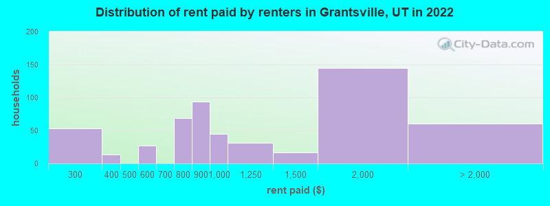 Distribution of rent paid by renters in Grantsville, UT in 2022