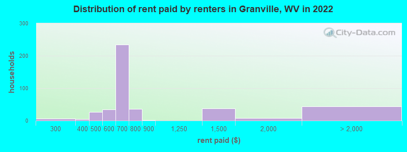 Distribution of rent paid by renters in Granville, WV in 2022
