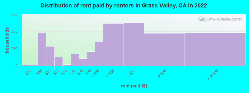 Distribution of rent paid by renters in Grass Valley, CA in 2022