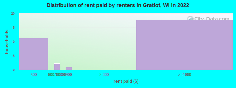 Distribution of rent paid by renters in Gratiot, WI in 2022