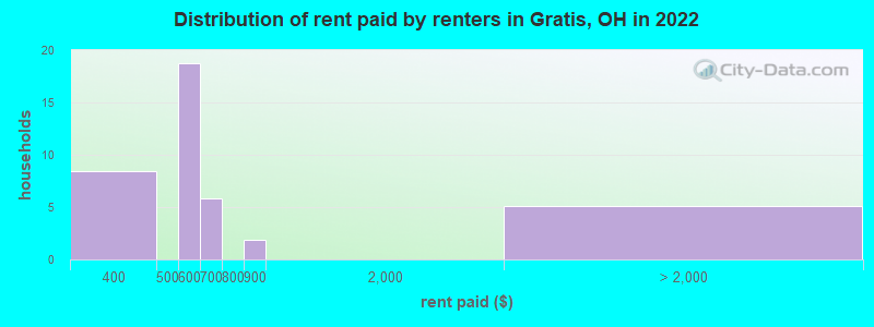 Distribution of rent paid by renters in Gratis, OH in 2022