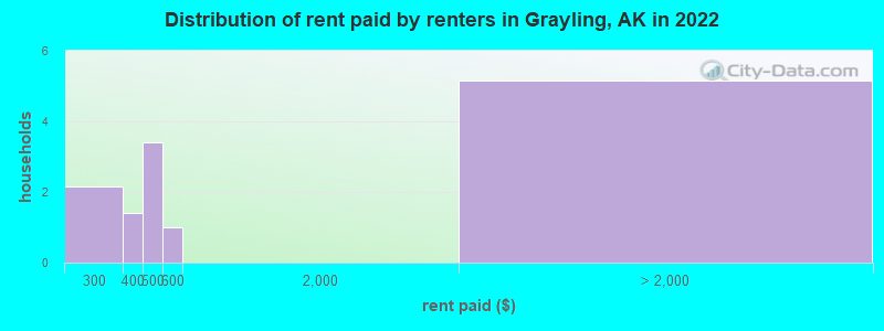 Distribution of rent paid by renters in Grayling, AK in 2022
