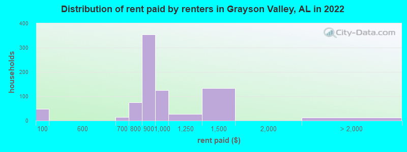 Distribution of rent paid by renters in Grayson Valley, AL in 2022