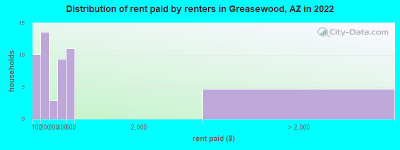 Distribution of rent paid by renters in Greasewood, AZ in 2022
