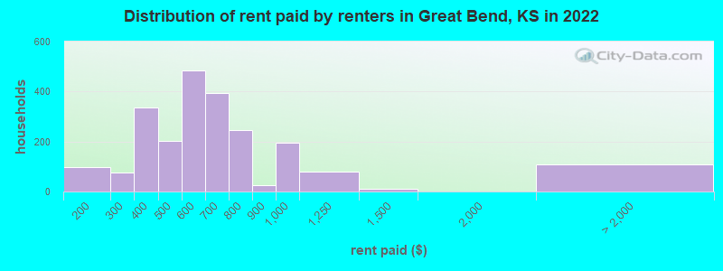 Distribution of rent paid by renters in Great Bend, KS in 2022