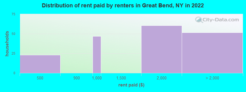 Distribution of rent paid by renters in Great Bend, NY in 2022