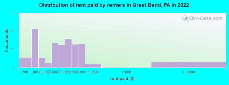 Distribution of rent paid by renters in Great Bend, PA in 2022
