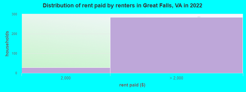 Distribution of rent paid by renters in Great Falls, VA in 2022