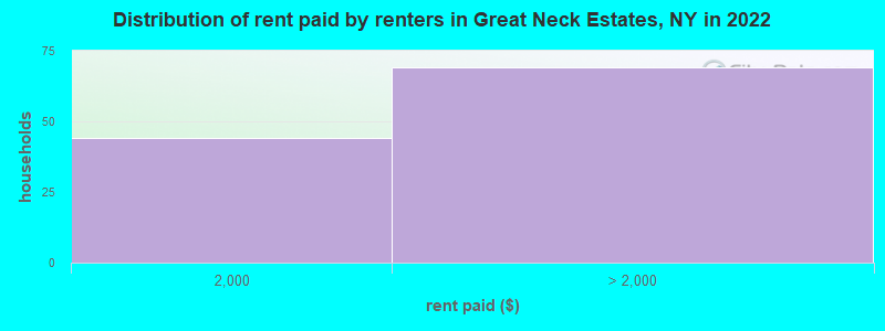 Distribution of rent paid by renters in Great Neck Estates, NY in 2022