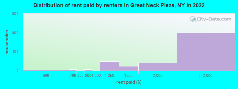 Distribution of rent paid by renters in Great Neck Plaza, NY in 2022