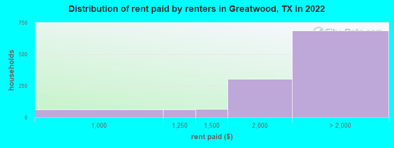 Distribution of rent paid by renters in Greatwood, TX in 2022