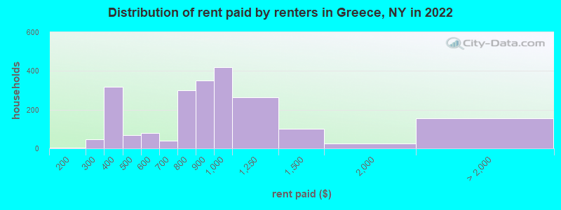Distribution of rent paid by renters in Greece, NY in 2022