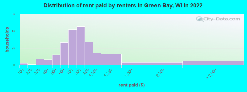 Distribution of rent paid by renters in Green Bay, WI in 2022