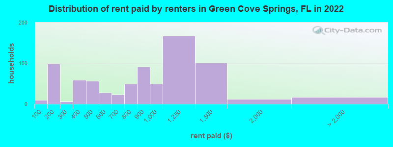 Distribution of rent paid by renters in Green Cove Springs, FL in 2022