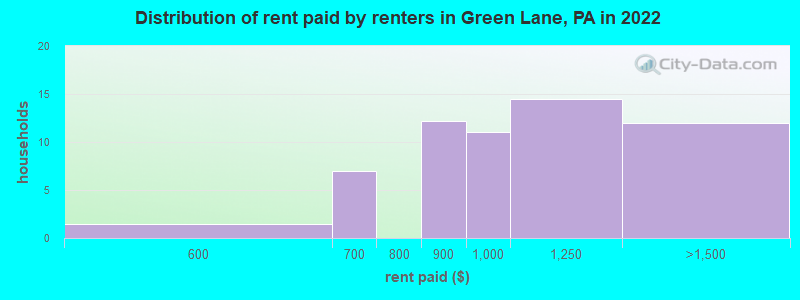 Distribution of rent paid by renters in Green Lane, PA in 2022