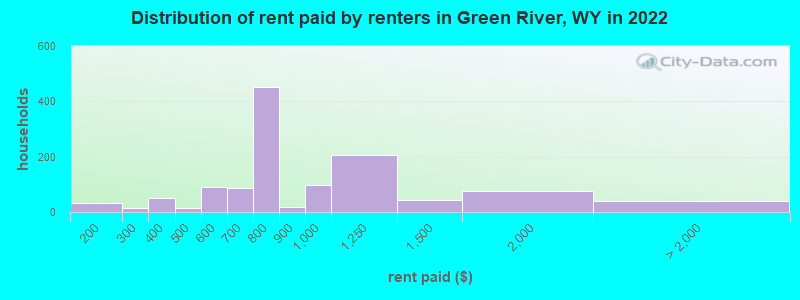 Distribution of rent paid by renters in Green River, WY in 2022