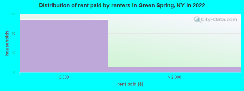 Distribution of rent paid by renters in Green Spring, KY in 2022