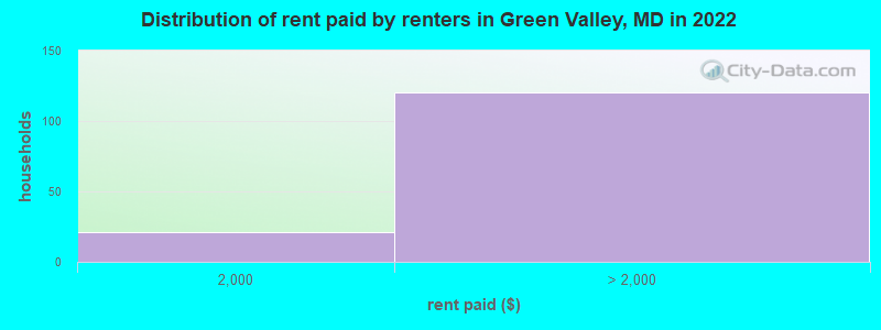 Distribution of rent paid by renters in Green Valley, MD in 2022