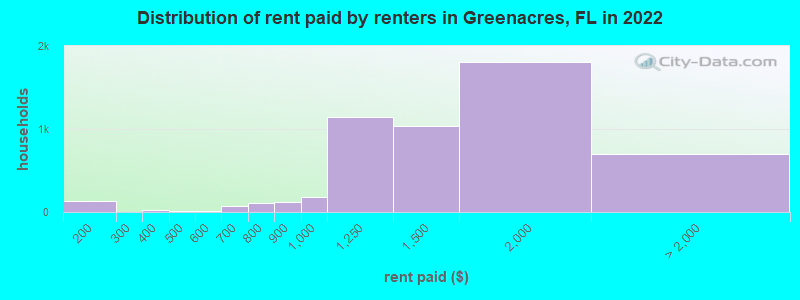 Distribution of rent paid by renters in Greenacres, FL in 2022