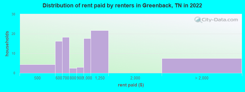 Distribution of rent paid by renters in Greenback, TN in 2019