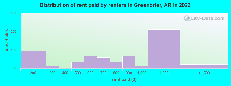 Distribution of rent paid by renters in Greenbrier, AR in 2022