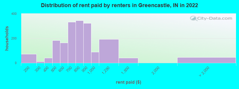 Distribution of rent paid by renters in Greencastle, IN in 2022