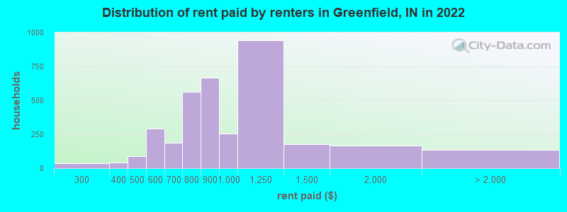 Distribution of rent paid by renters in Greenfield, IN in 2022