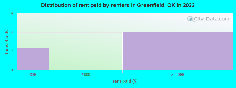 Distribution of rent paid by renters in Greenfield, OK in 2022