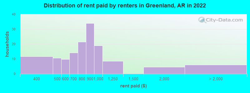 Distribution of rent paid by renters in Greenland, AR in 2022