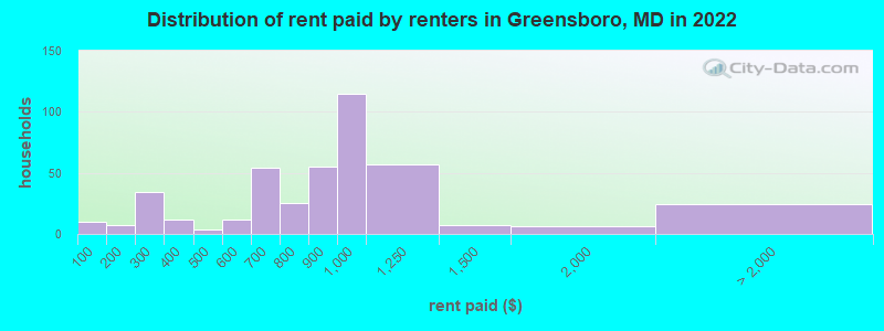 Distribution of rent paid by renters in Greensboro, MD in 2022