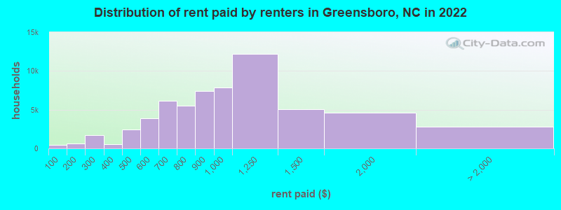 Distribution of rent paid by renters in Greensboro, NC in 2022
