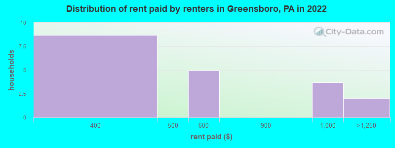 Distribution of rent paid by renters in Greensboro, PA in 2022