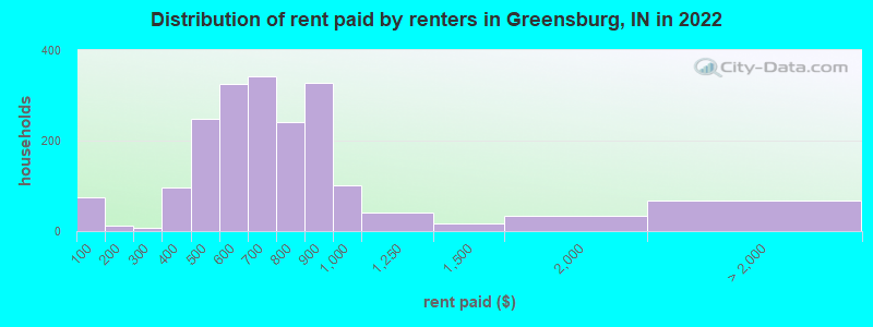 Distribution of rent paid by renters in Greensburg, IN in 2022