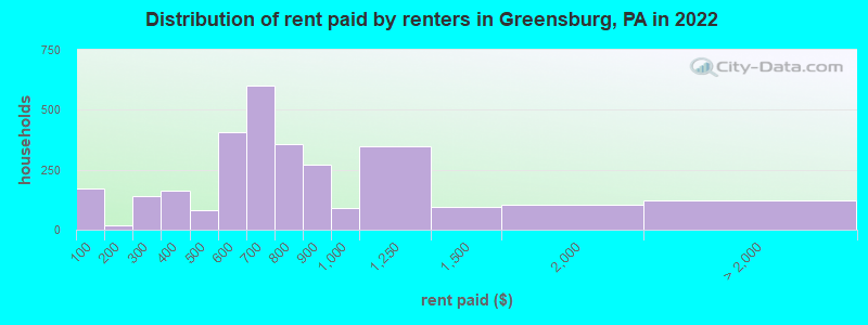 Distribution of rent paid by renters in Greensburg, PA in 2022