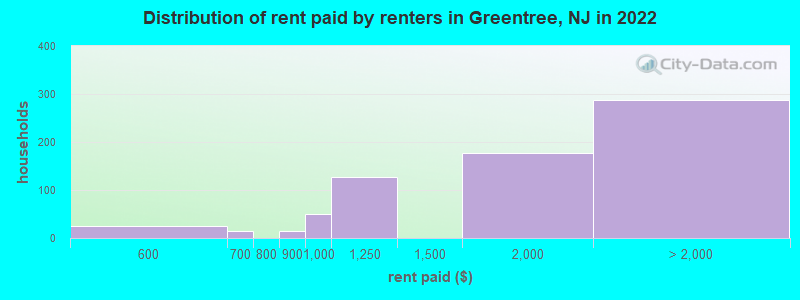 Distribution of rent paid by renters in Greentree, NJ in 2022