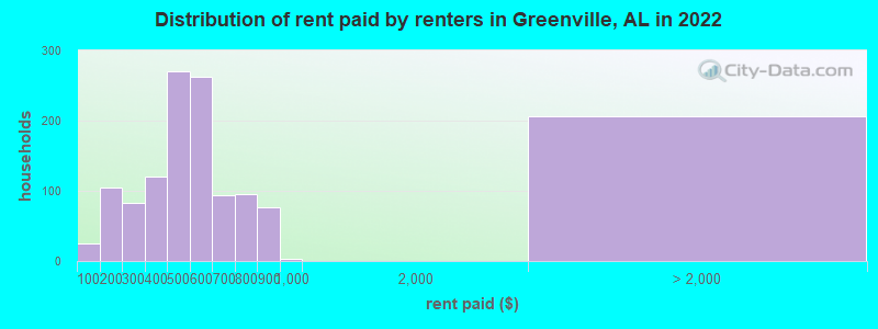 Distribution of rent paid by renters in Greenville, AL in 2022