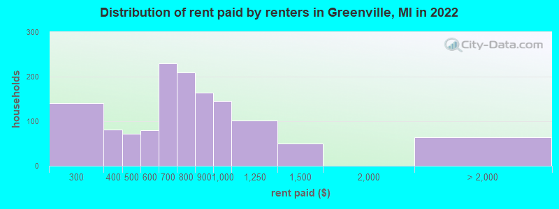 Distribution of rent paid by renters in Greenville, MI in 2022