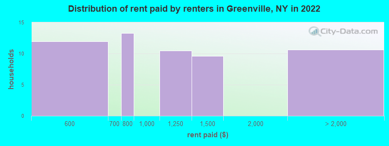 Distribution of rent paid by renters in Greenville, NY in 2022
