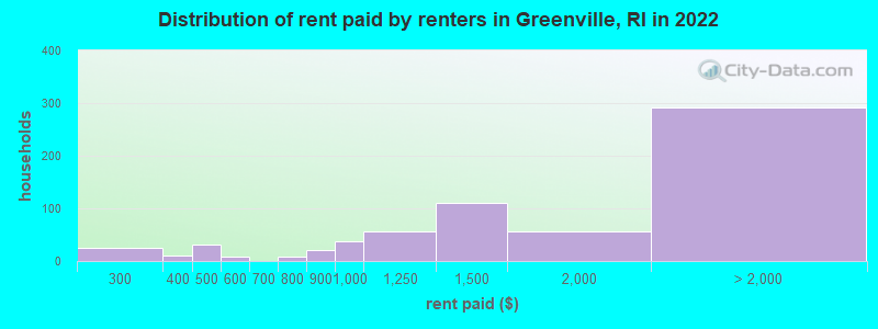 Distribution of rent paid by renters in Greenville, RI in 2022