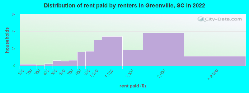 Distribution of rent paid by renters in Greenville, SC in 2022