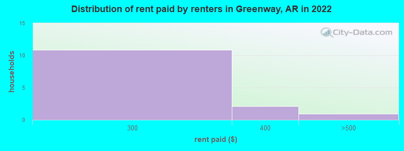 Distribution of rent paid by renters in Greenway, AR in 2022
