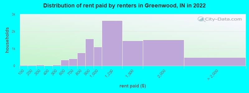Distribution of rent paid by renters in Greenwood, IN in 2022