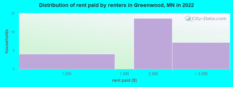 Distribution of rent paid by renters in Greenwood, MN in 2022